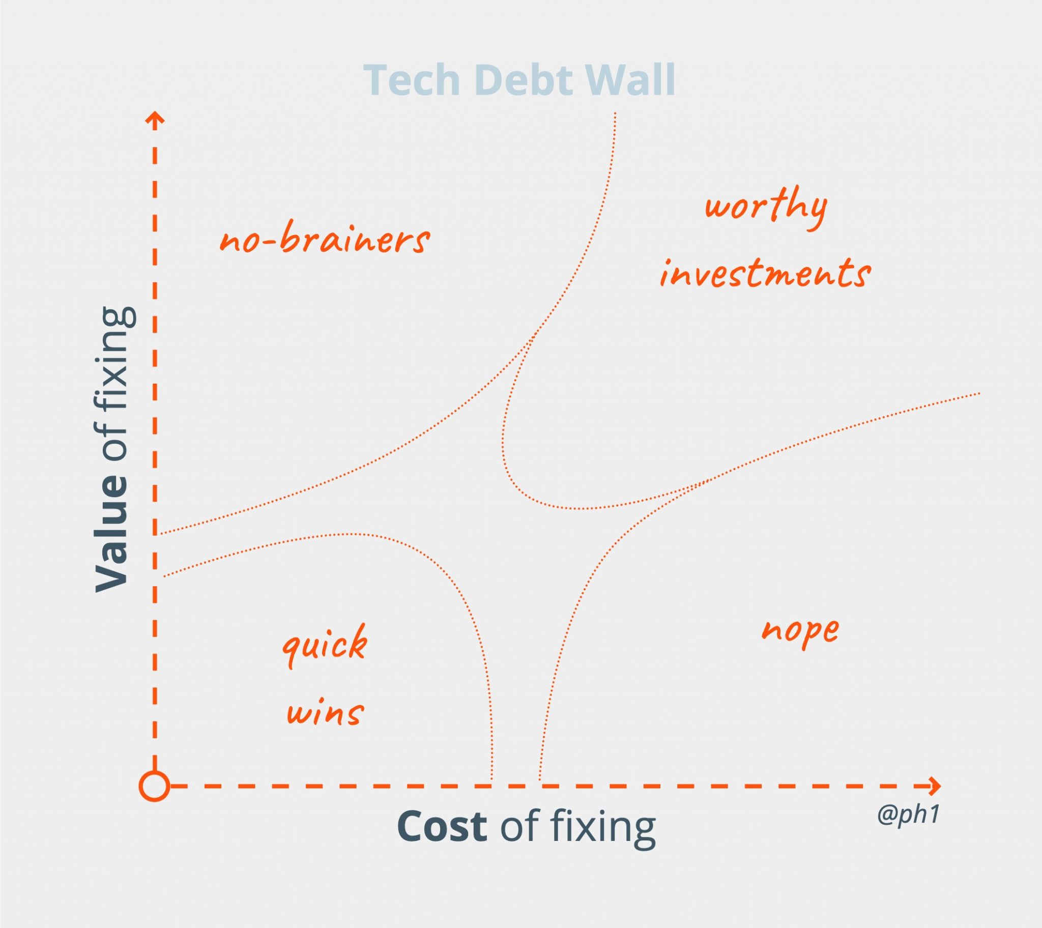 Tech Debt Walls Agile Archive